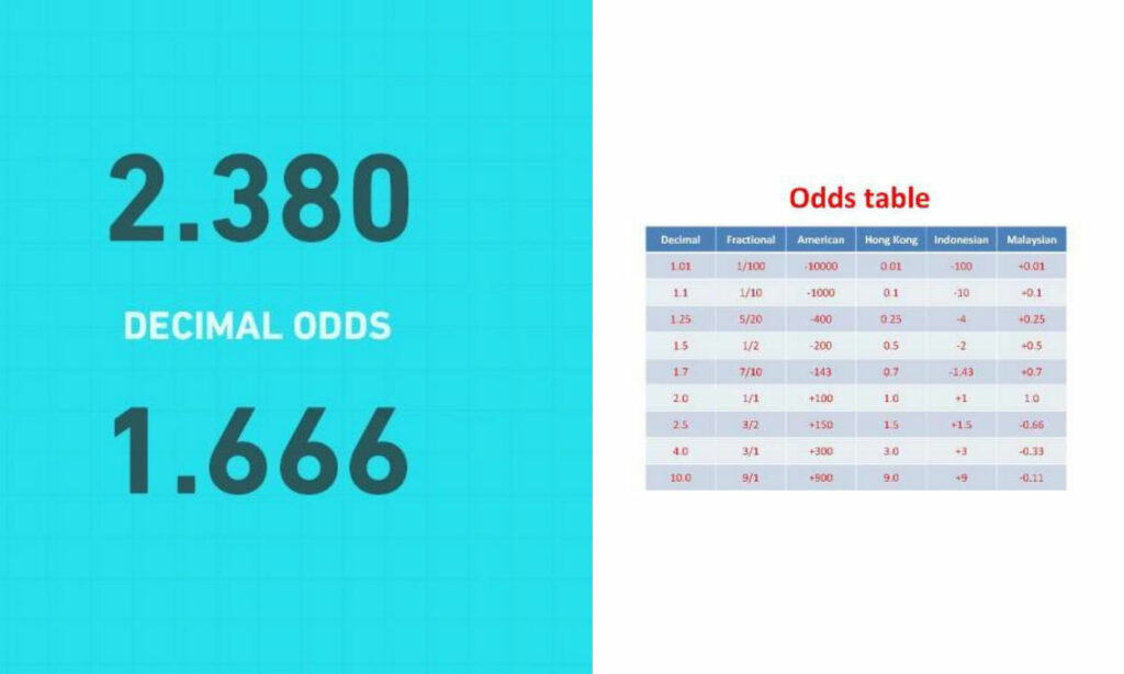 The decimal odds or the European odds